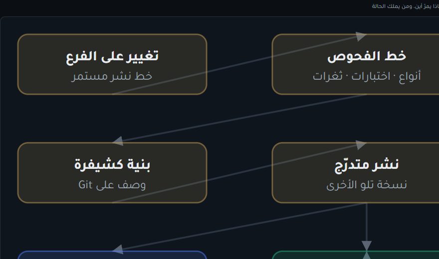 المخطط المعماري لنظام CloudOps