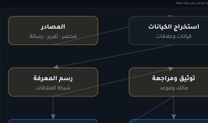 المخطط المعماري لنظام CompanyBrain