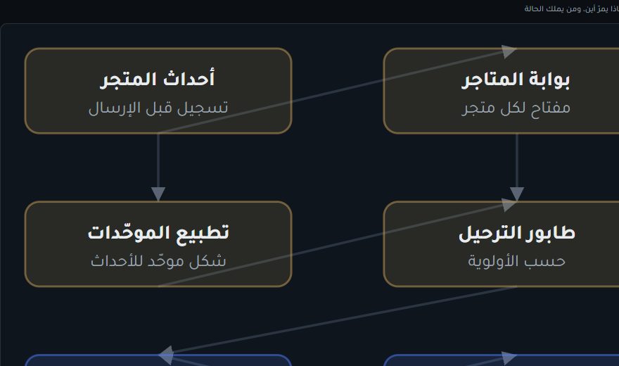المخطط المعماري لنظام ConnectHub