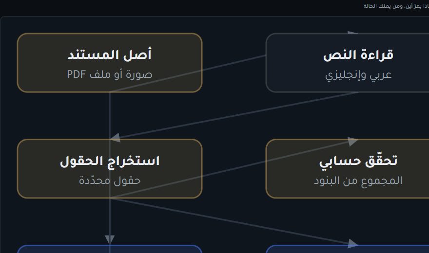 المخطط المعماري لنظام DocMind