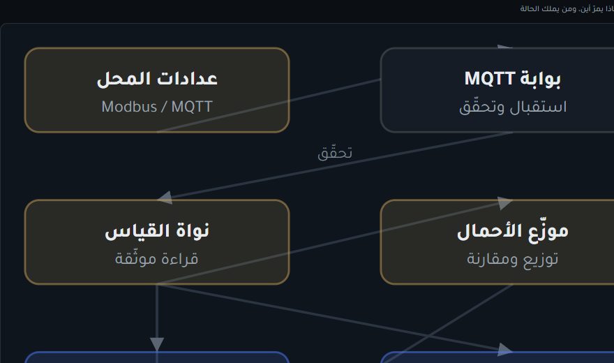 المخطط المعماري لنظام EnergyOS