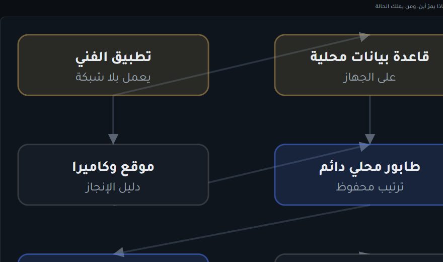 المخطط المعماري لنظام FieldOps