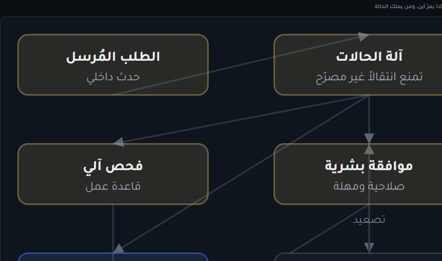 المخطط المعماري لنظام FlowOS