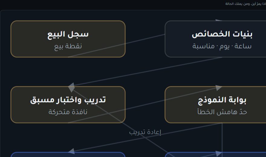 المخطط المعماري لنظام ForecastAI