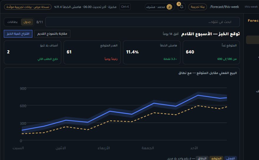 لقطة للوحة توقع خبز المخبزة في ForecastAI