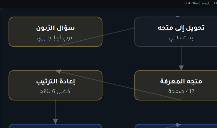 المخطط المعماري لنظام SupportAI